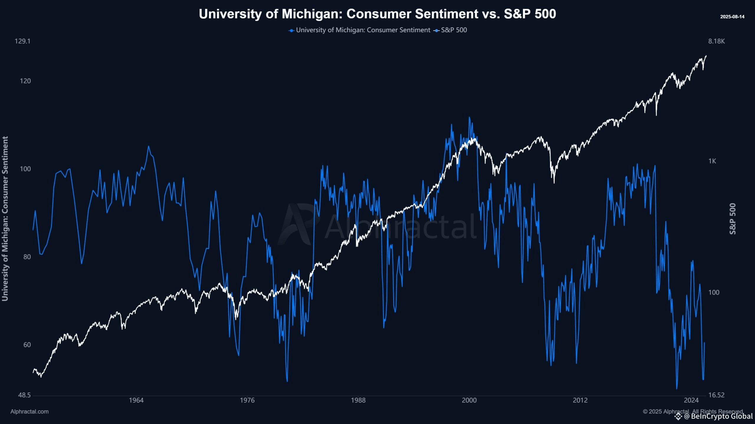 Falling Confidence, Rising Markets