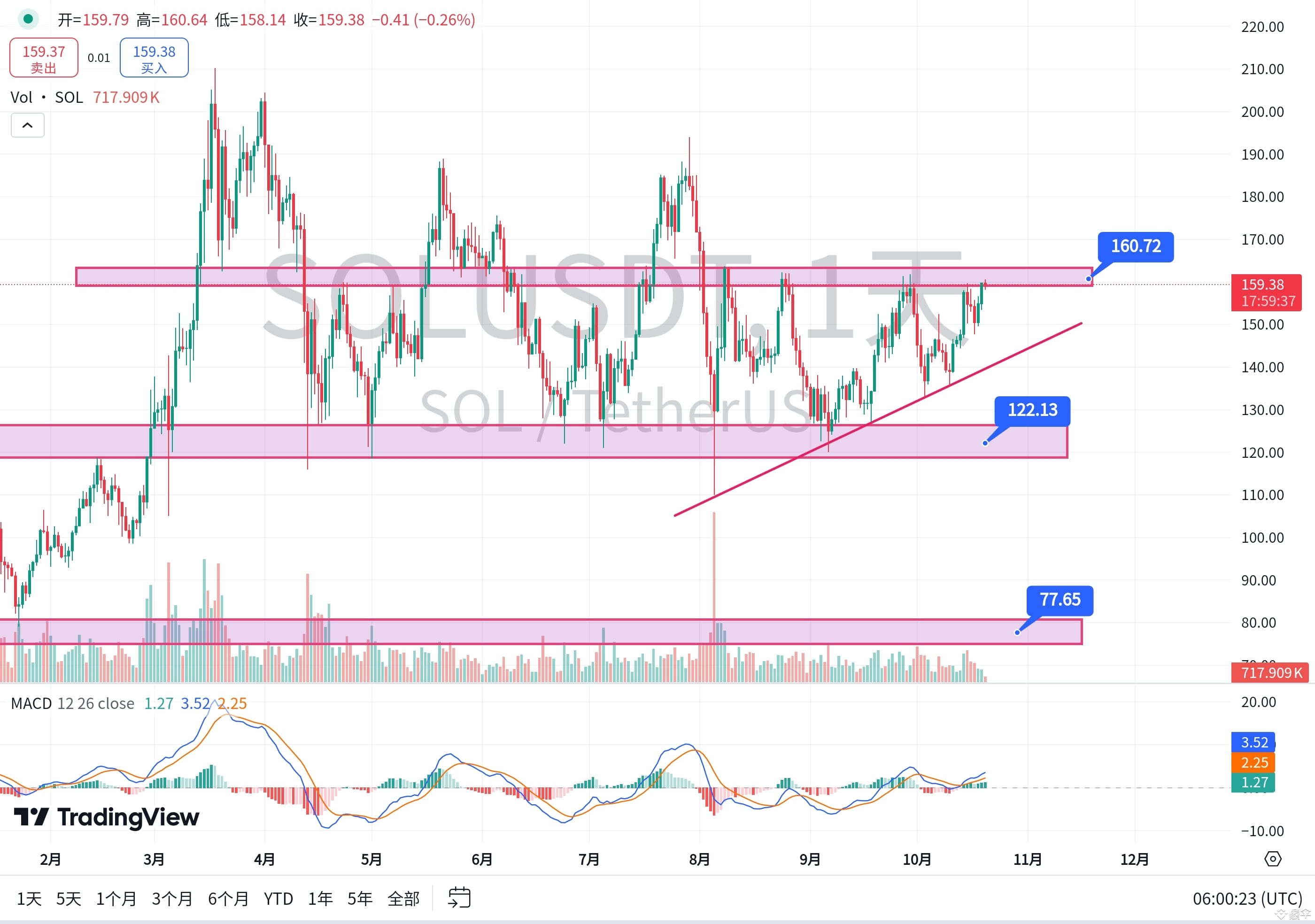 $SOL The text does not need to be modified. I will continue | 会不会玩 on ...