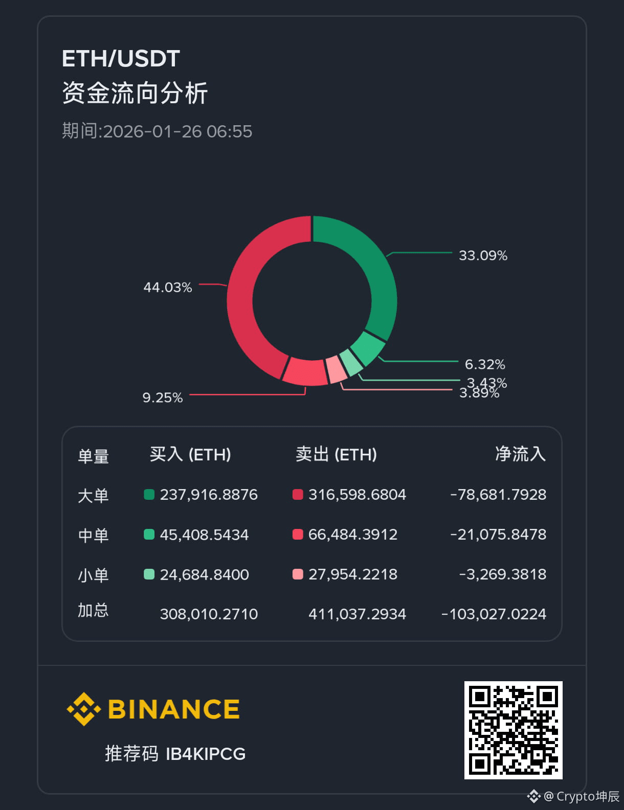 今日#eth 最新资讯、观点和推送| 币安广场