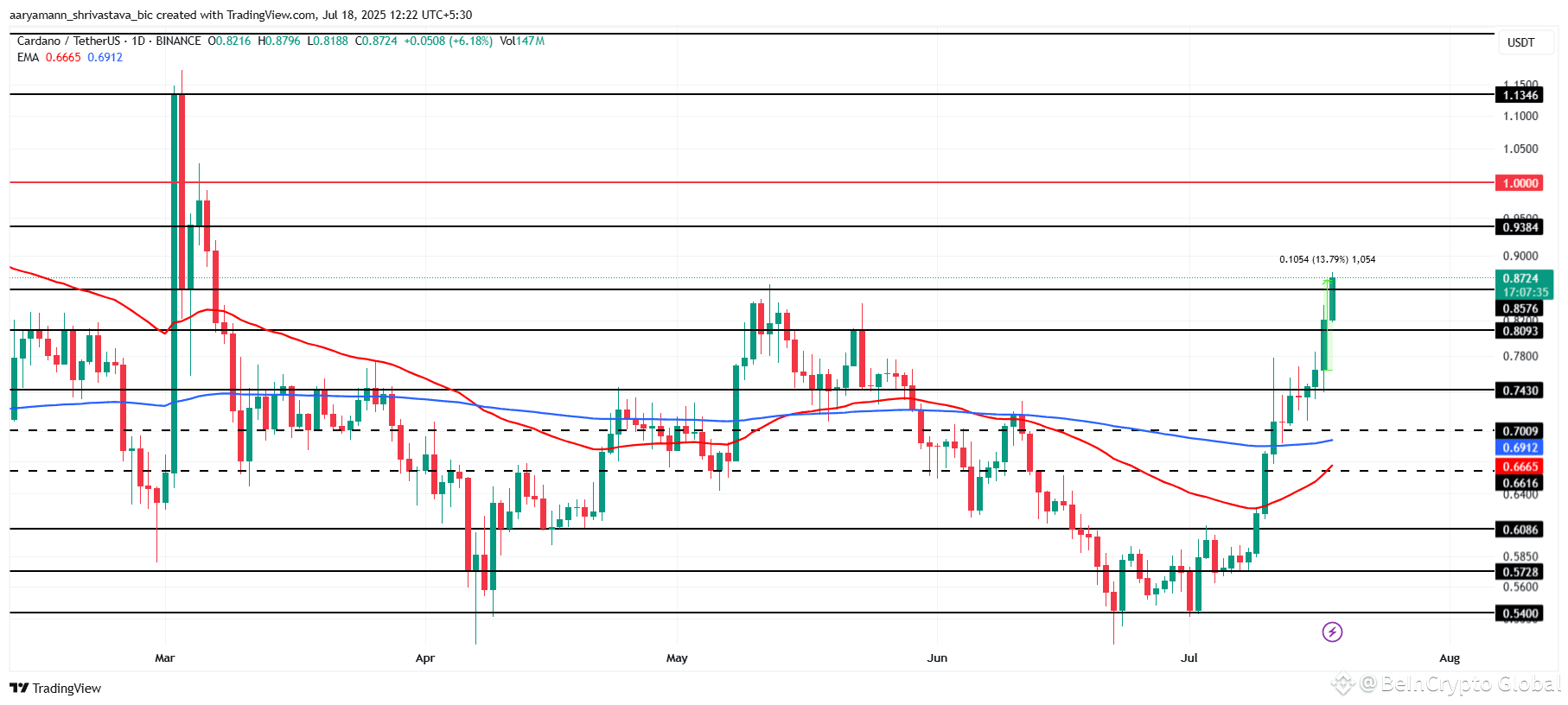 ADA Price Analysis. 