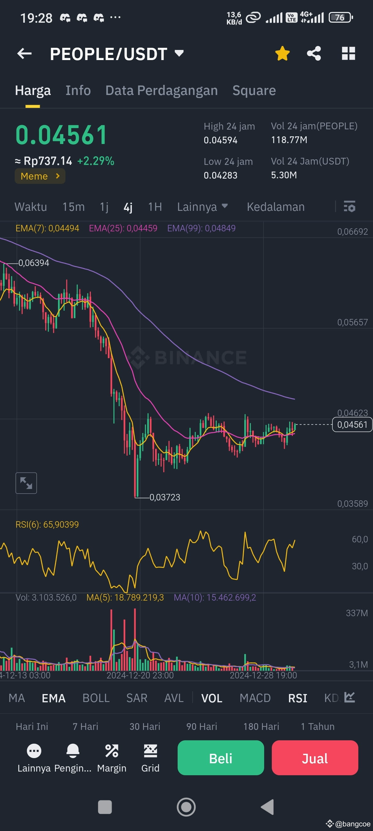 $PEOPLE The 4-hour TF chart is very good, from what I can c | bangcoe ...