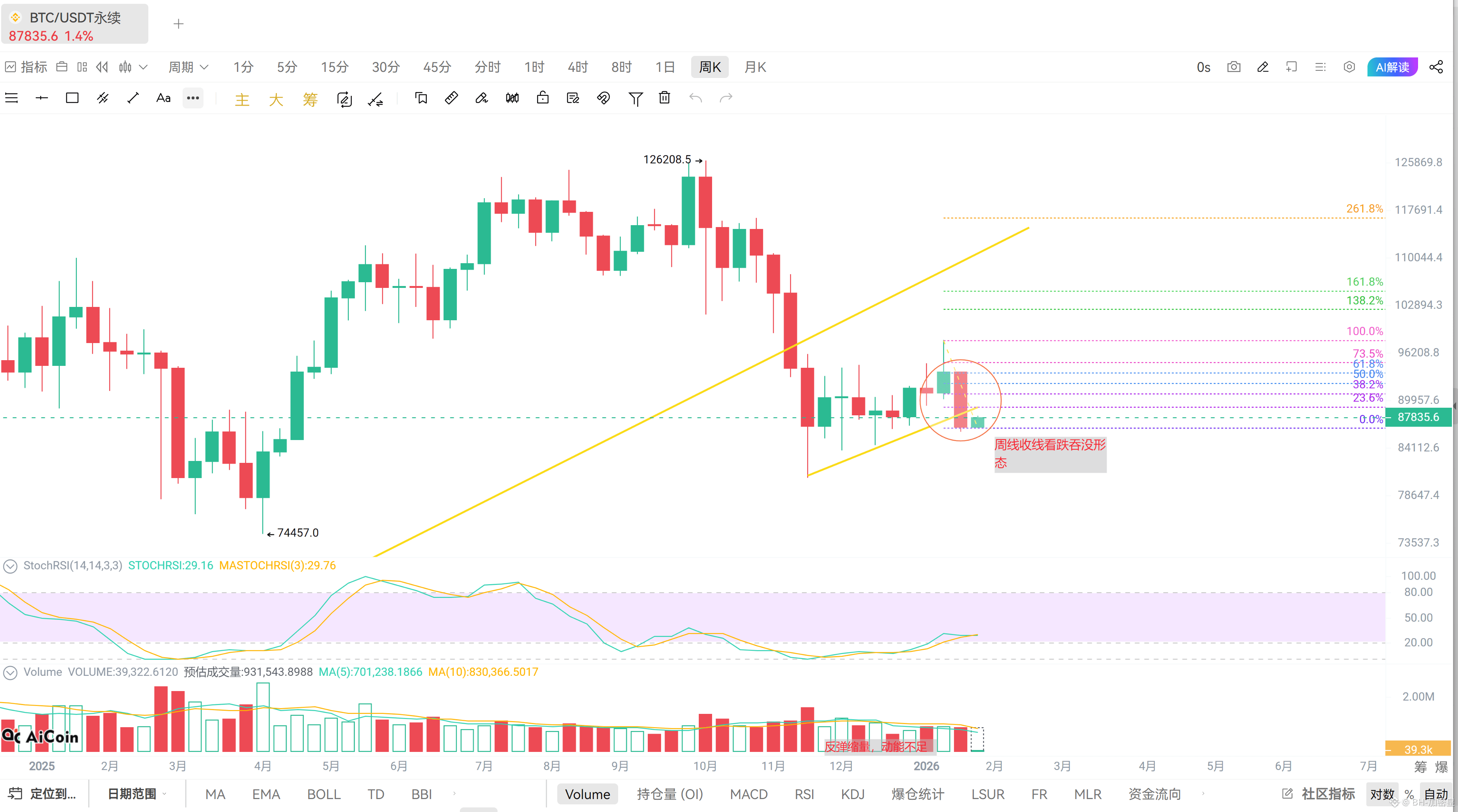 比特币跌破中继结构】 | BH-加密皇发布于币安广场