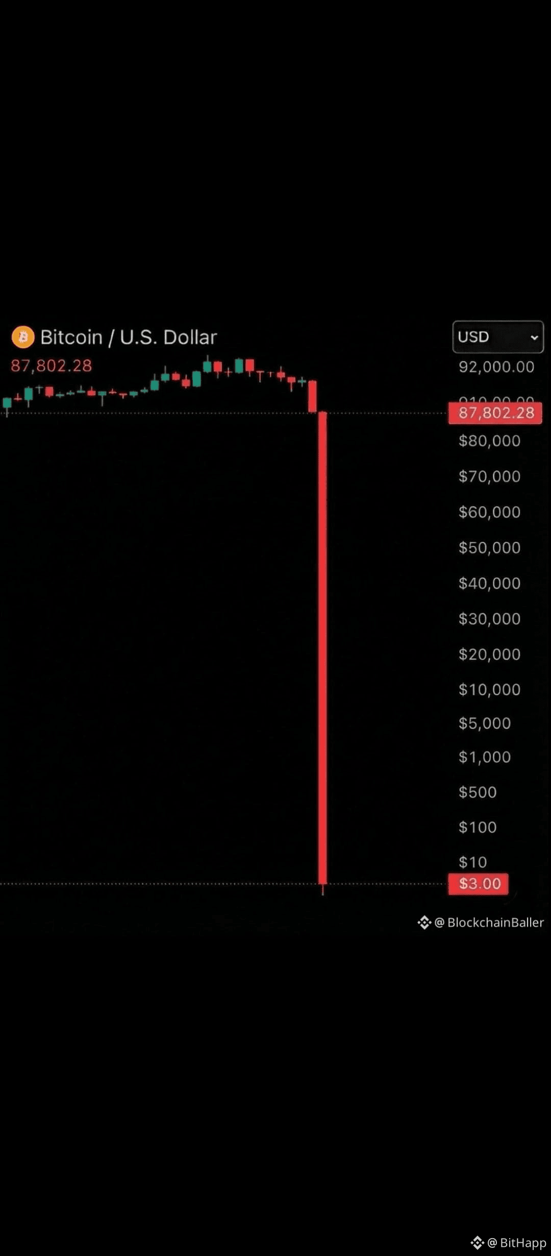 🤑 When your portfolio hits zero… but you still believe in | BitHapp on  Binance Square