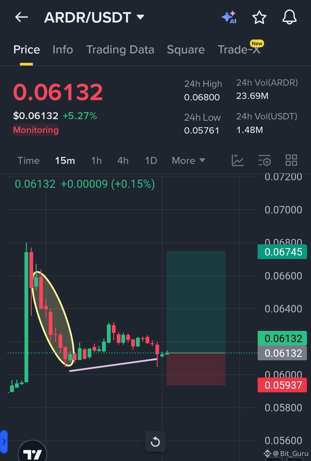 $ARDR 建立基础突破观察 交易设置进入：0.0608 – 0.0615 目标：0.0674 止损：0.0593 | Bit_Guru发布于币安广场