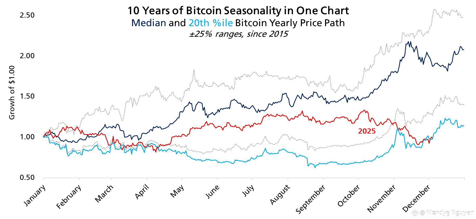 BTC Bitcoin Santa Claus Rally Loading? Seasonality Says Eve | Wendyy_ na  Binance Square