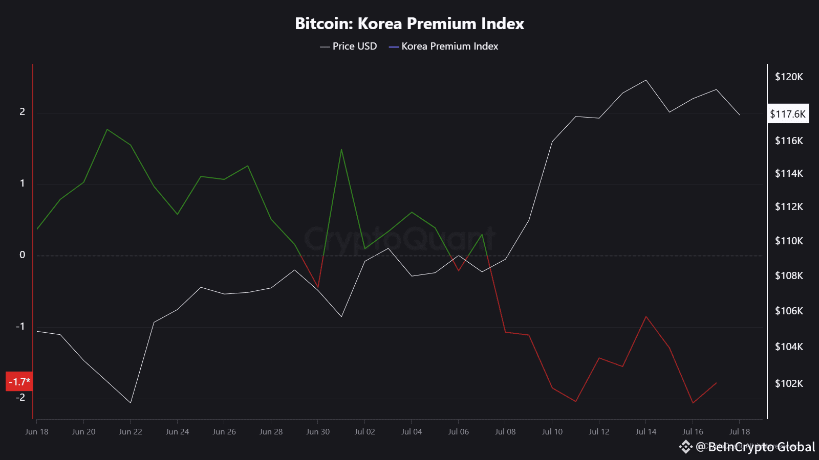 bitcoin korea premium