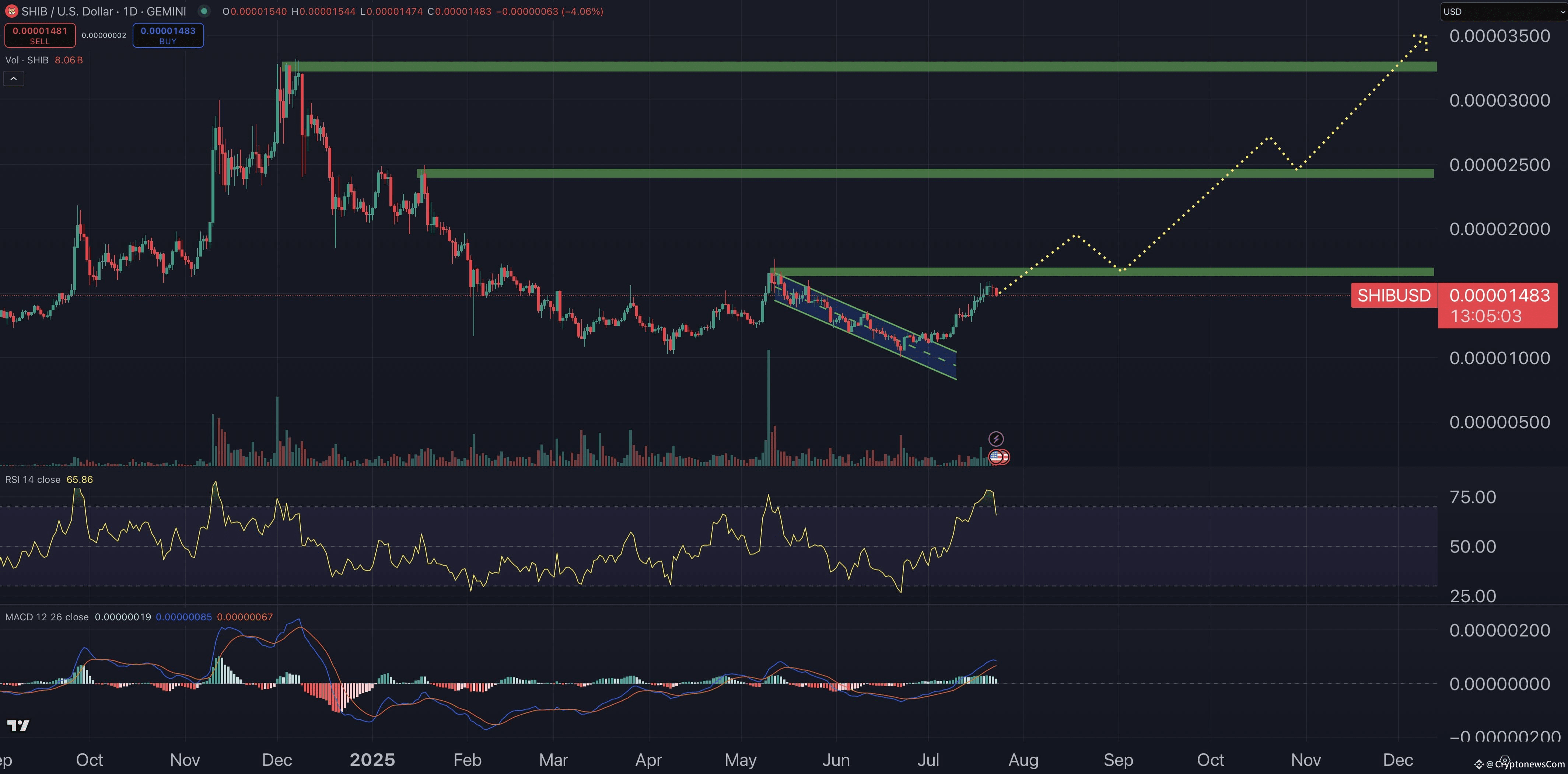 Shiba Inu price prediction chart.