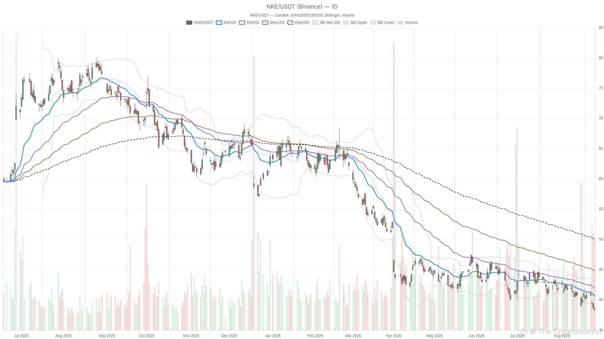 NKE daily chart with EMA20, EMA50 and volume