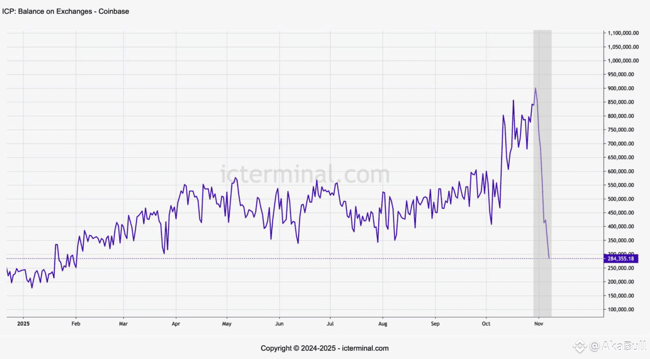 ICP #ICP - COINBASE RESERVES PLUNGE AS PRICE | C I R U S on Binance Square