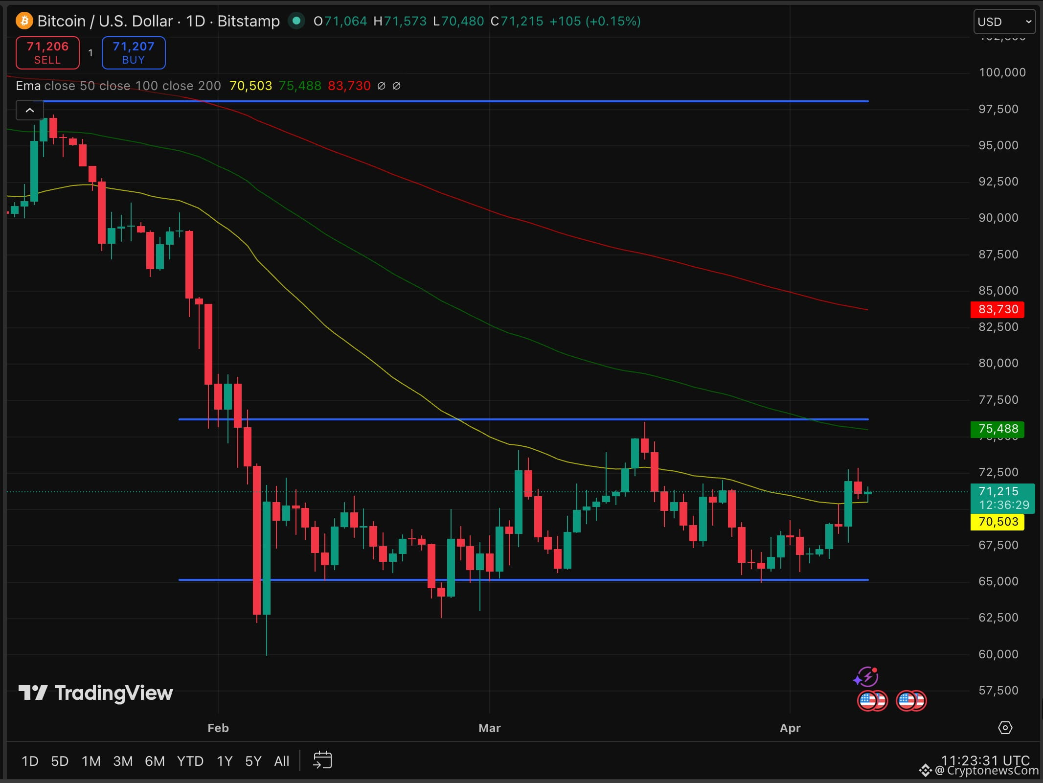 Bitcoin is sitting at 43% below its peak, and yet Wall Street hasn't blinked. The institutional machine is still running at full speed. 