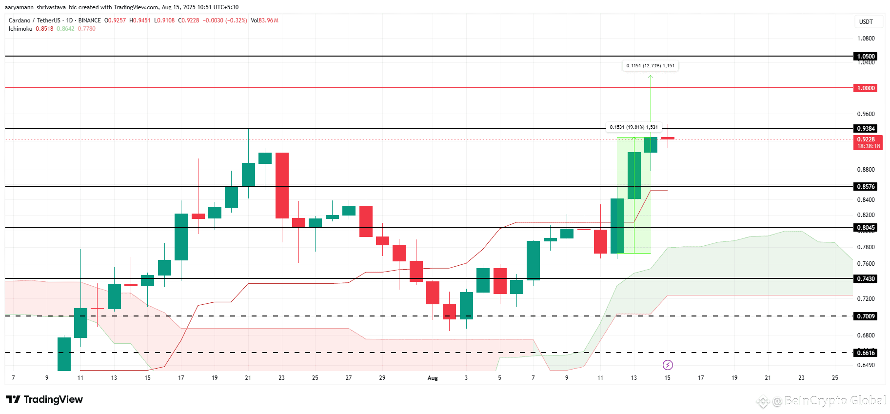 ADA Price Analysis. 