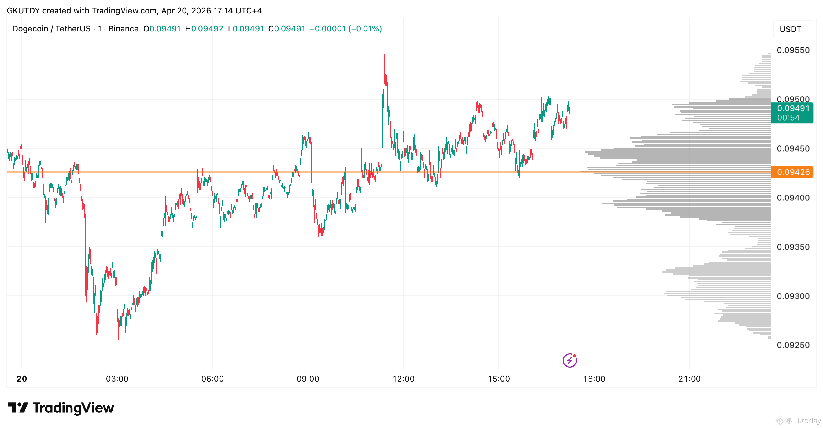 DOGE/USDT price chart on Doge Day 2026, Source: TradingView