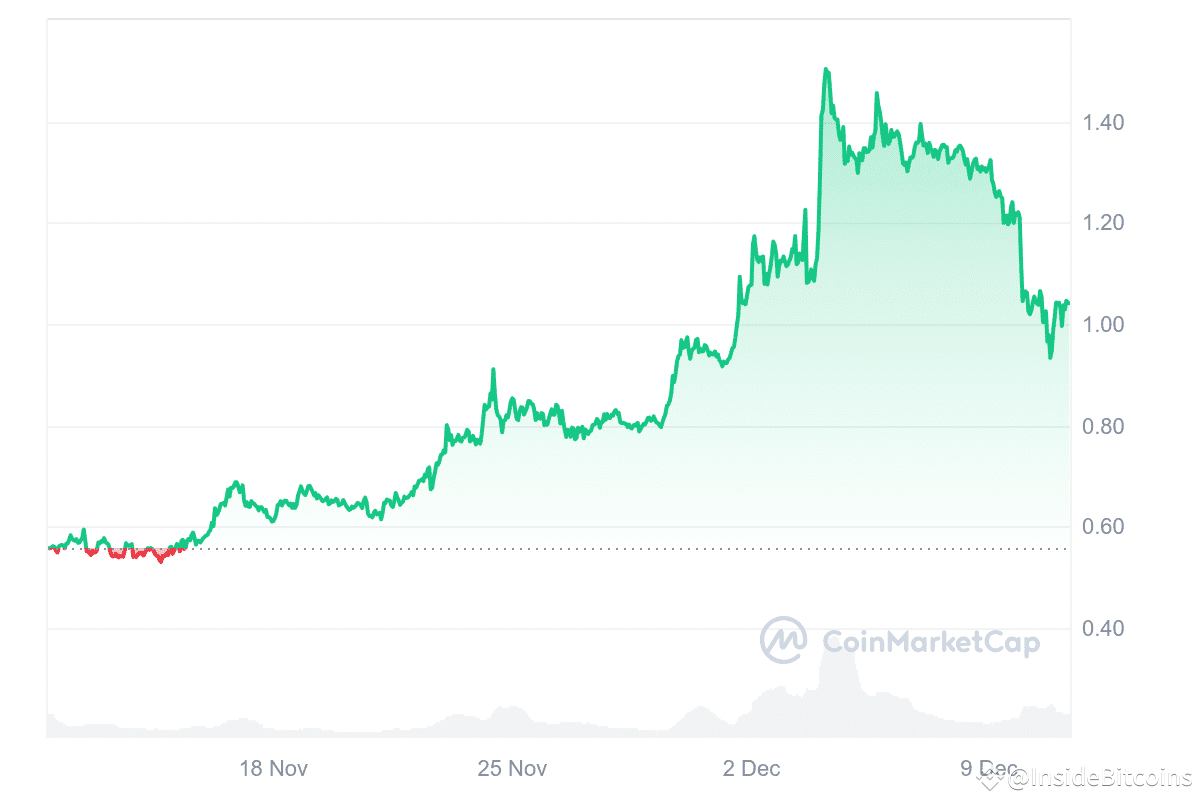 EOS Price Chart