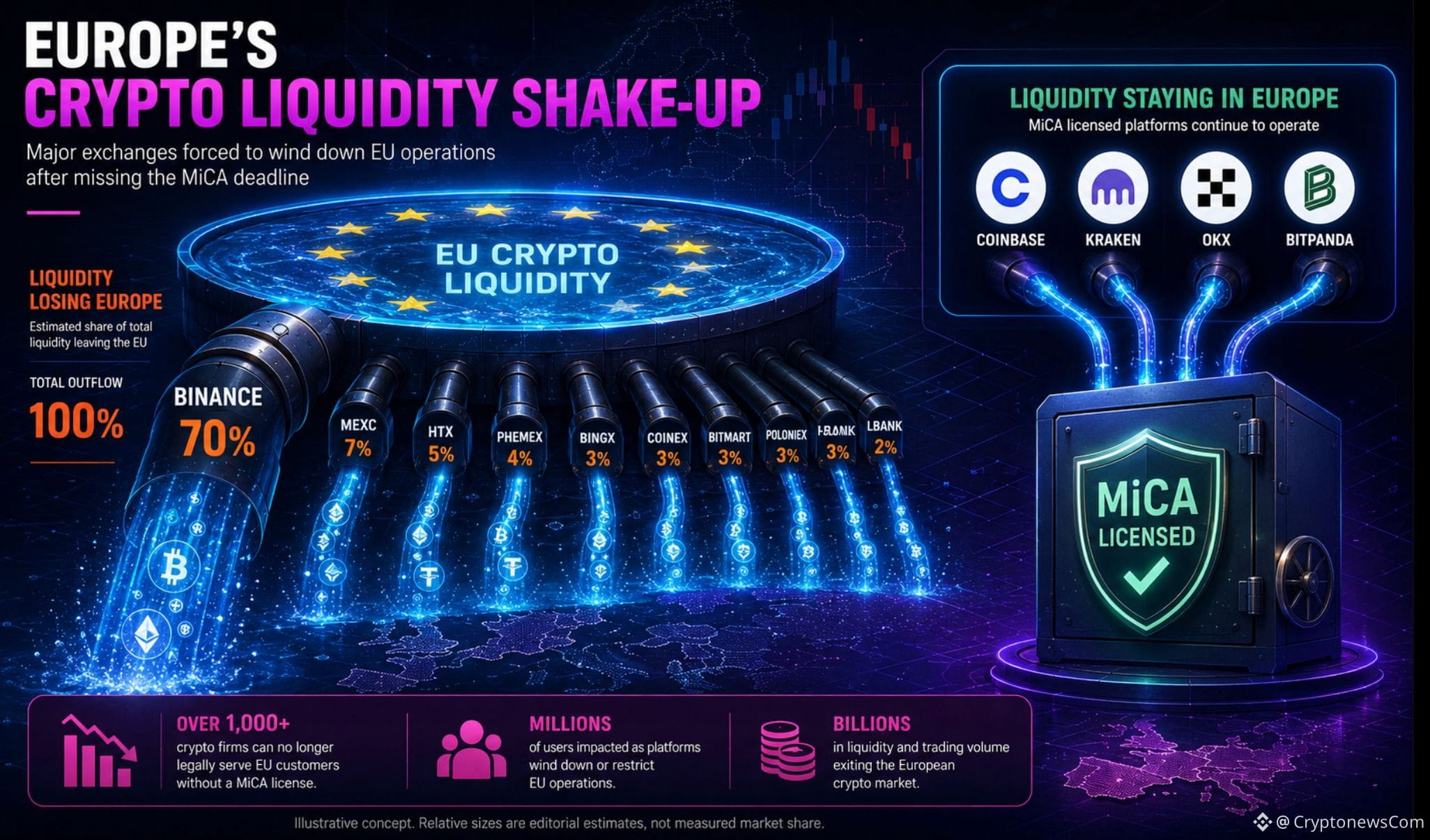 Bitcoin price is holding the $59K, Ethereum found what could be the bottom, and MiCA full enforcement just hit with almost no fireworks.
