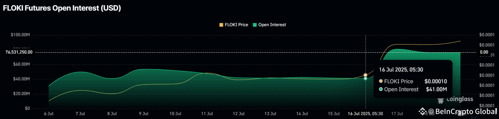 FLOKI Open Interest. 