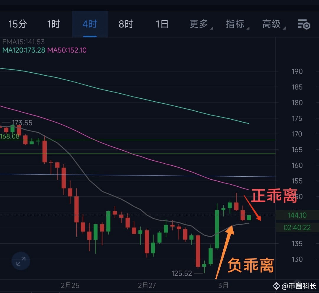 Binance Square-də 早上发的正负乖离，不知道你们看懂没。这个乖离 单独不是很好用，一定要结合形态学，斐波和其他方法综合来看，反响好的话下周周末|