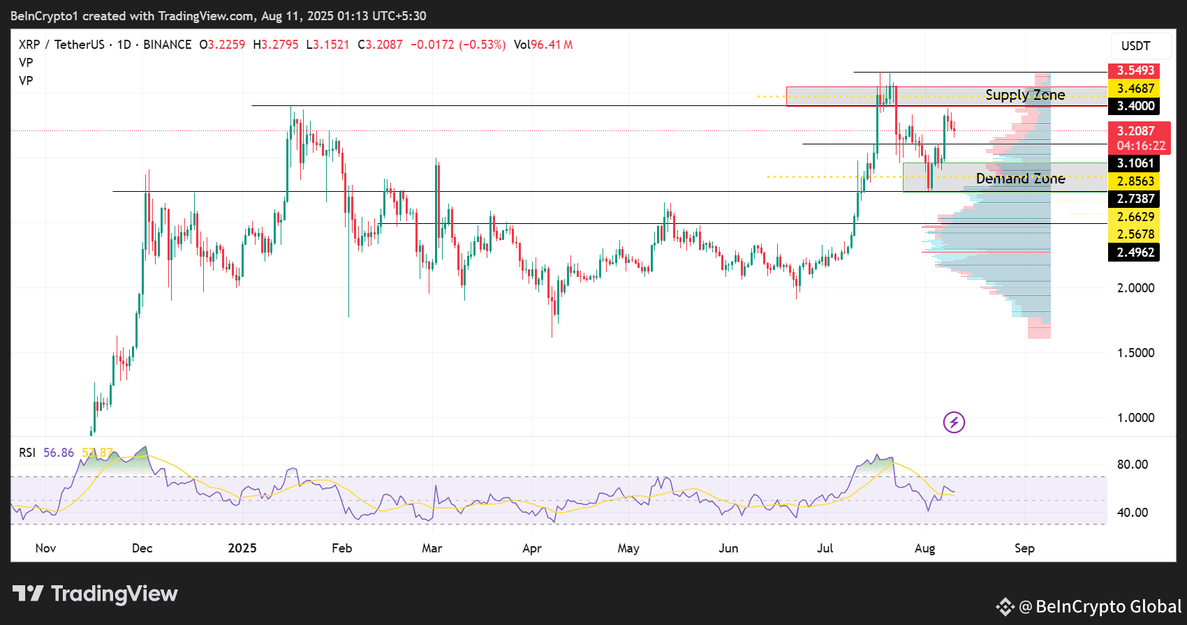 Ripple (XRP) Price Performance