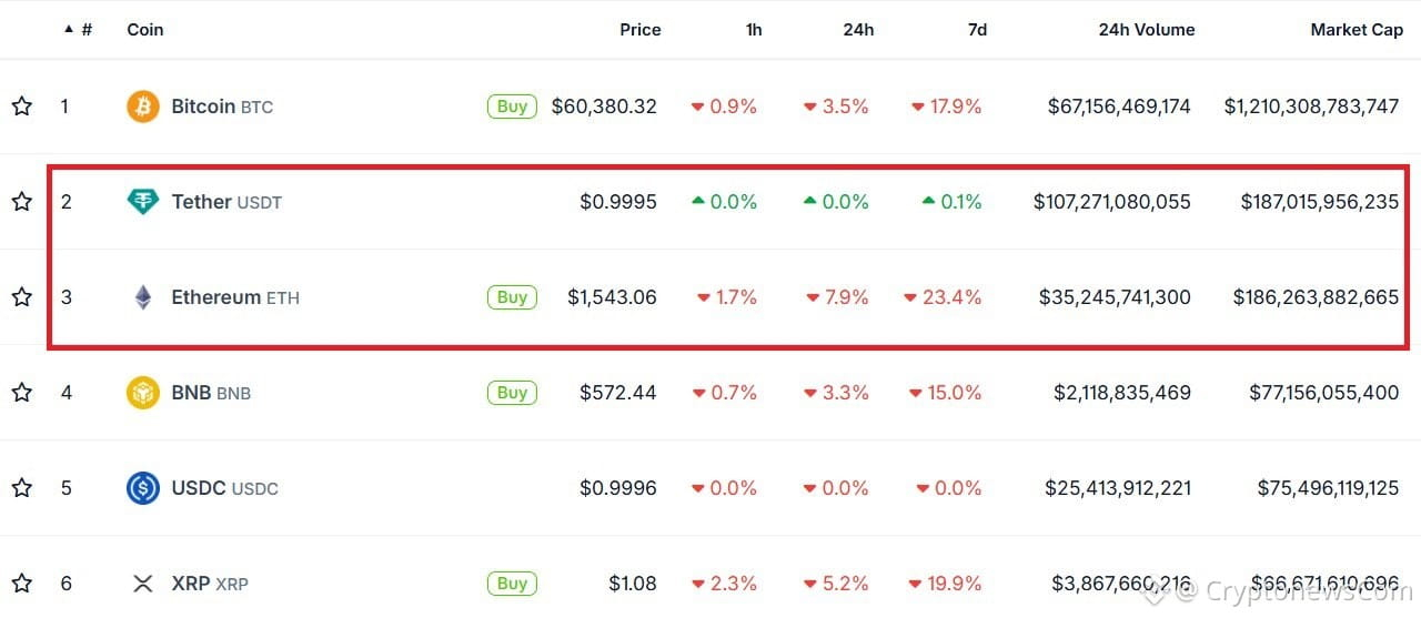 Earlier this week, Tether USDT held a higher market cap than Ethereum, the first time that has happened in eight years. A wake up call?