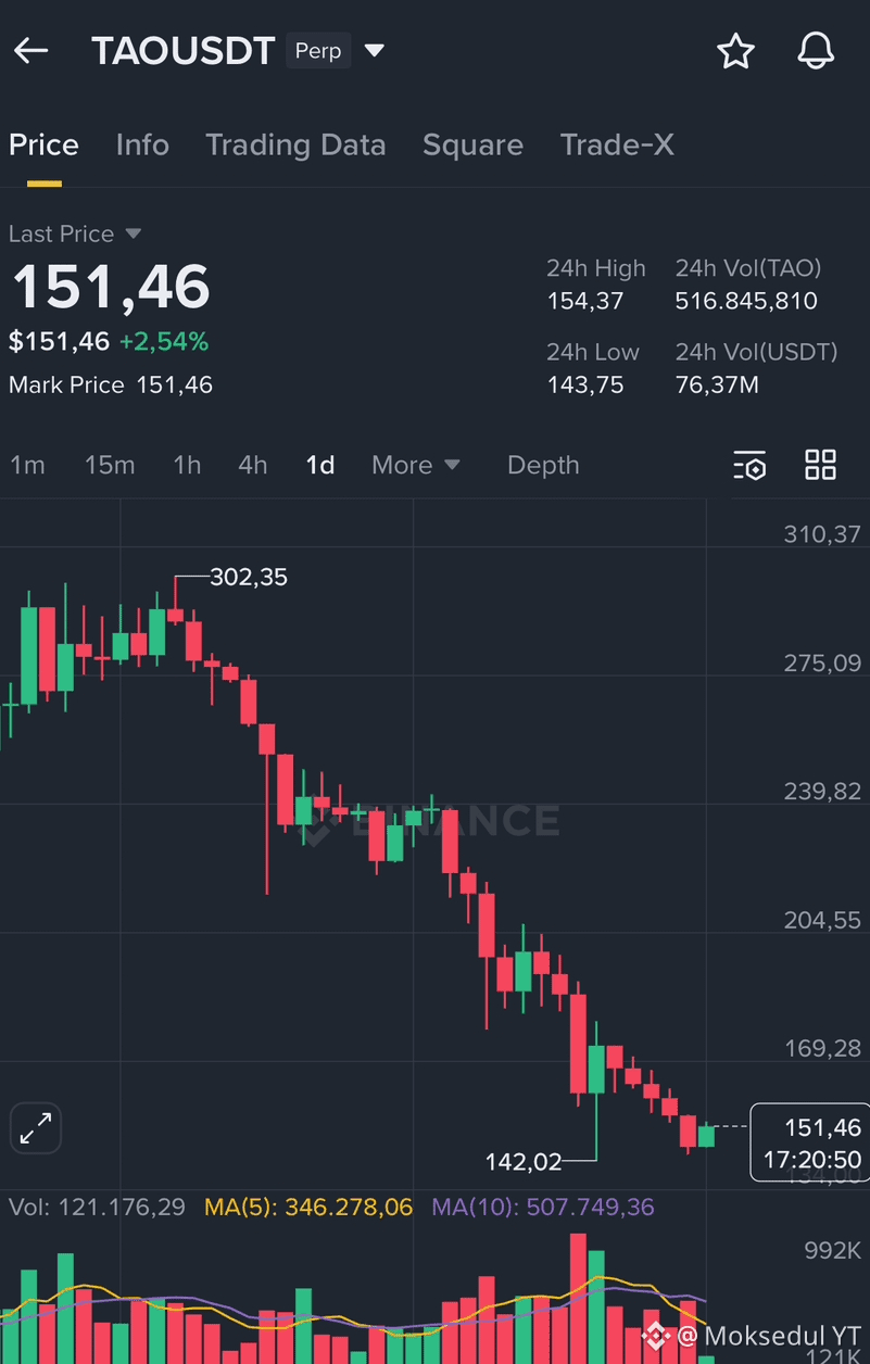 $TAO Long setup. Entry: $150 – $152 TP: $165 – $180 – | Moksedul YT on ...