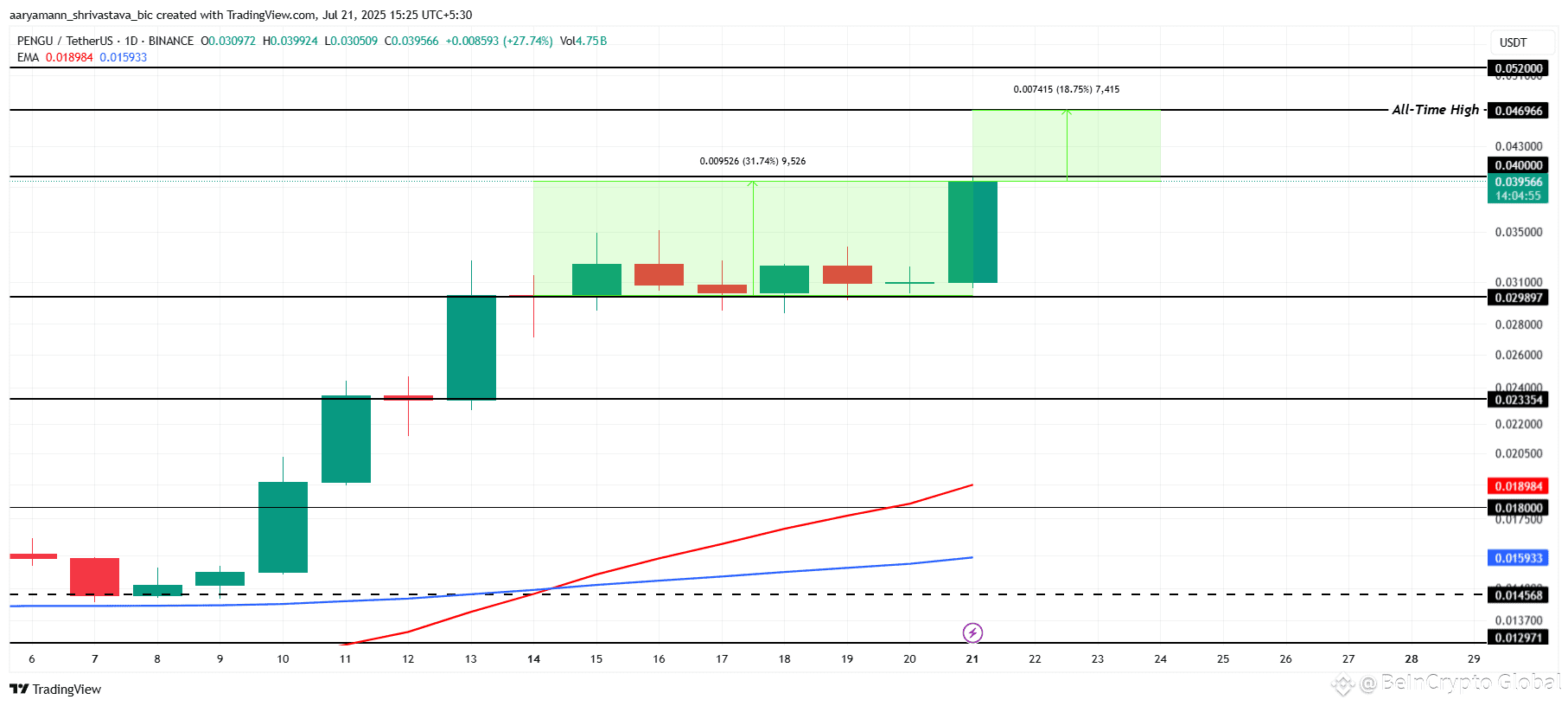 PENGU Price Analysis. 