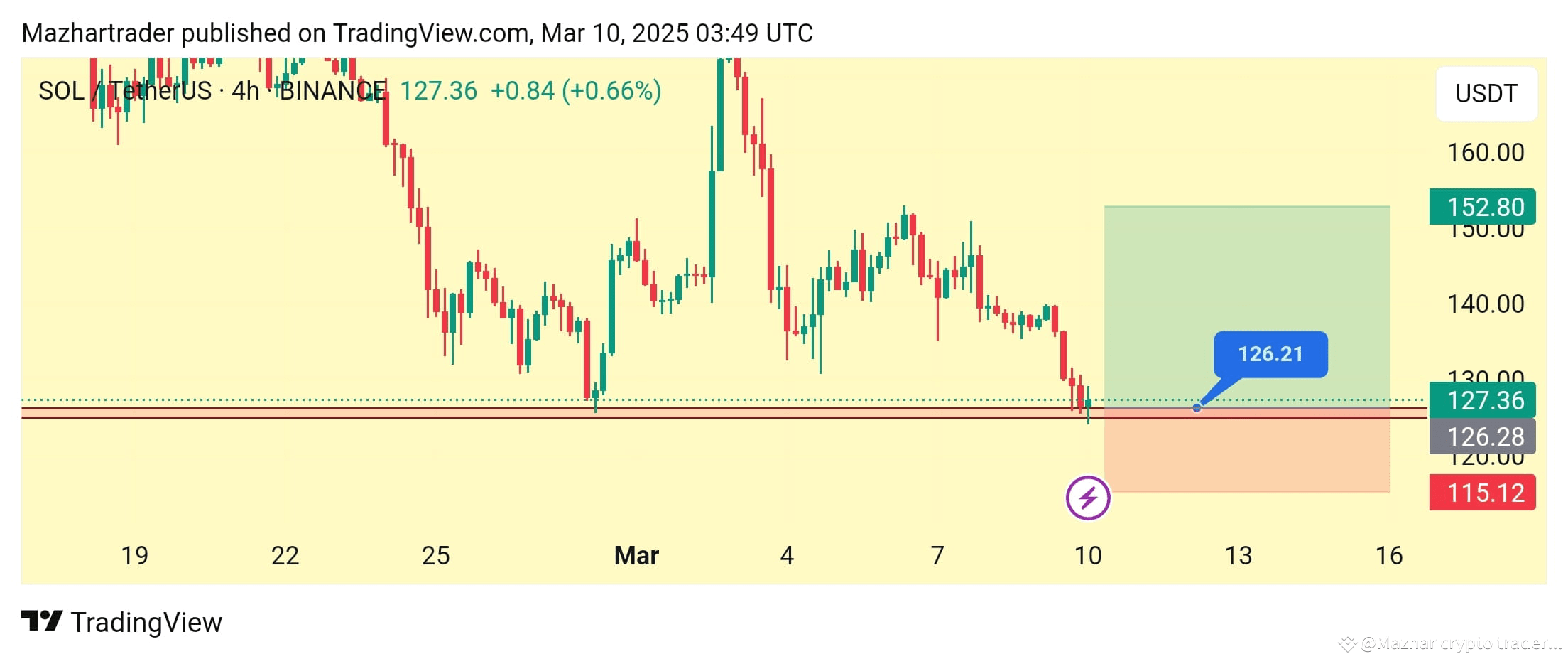#SOLUSDT 4Hour time frame chart pattern📊 As you know yeste | Mazhar ...