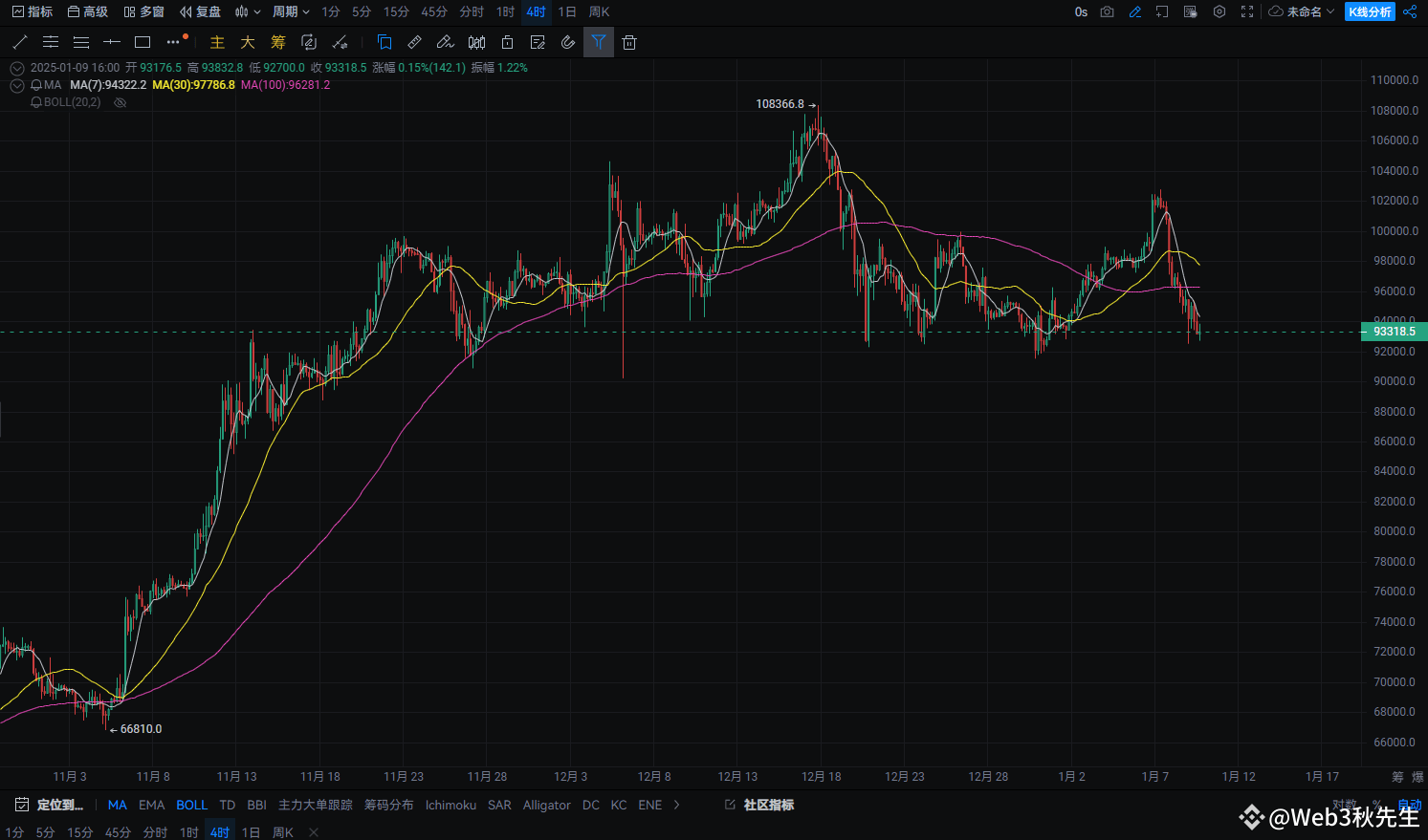 比特币预将暴涨！！！美联储印钞政策推动市场大爆发| Web3狼叔发布于币安广场