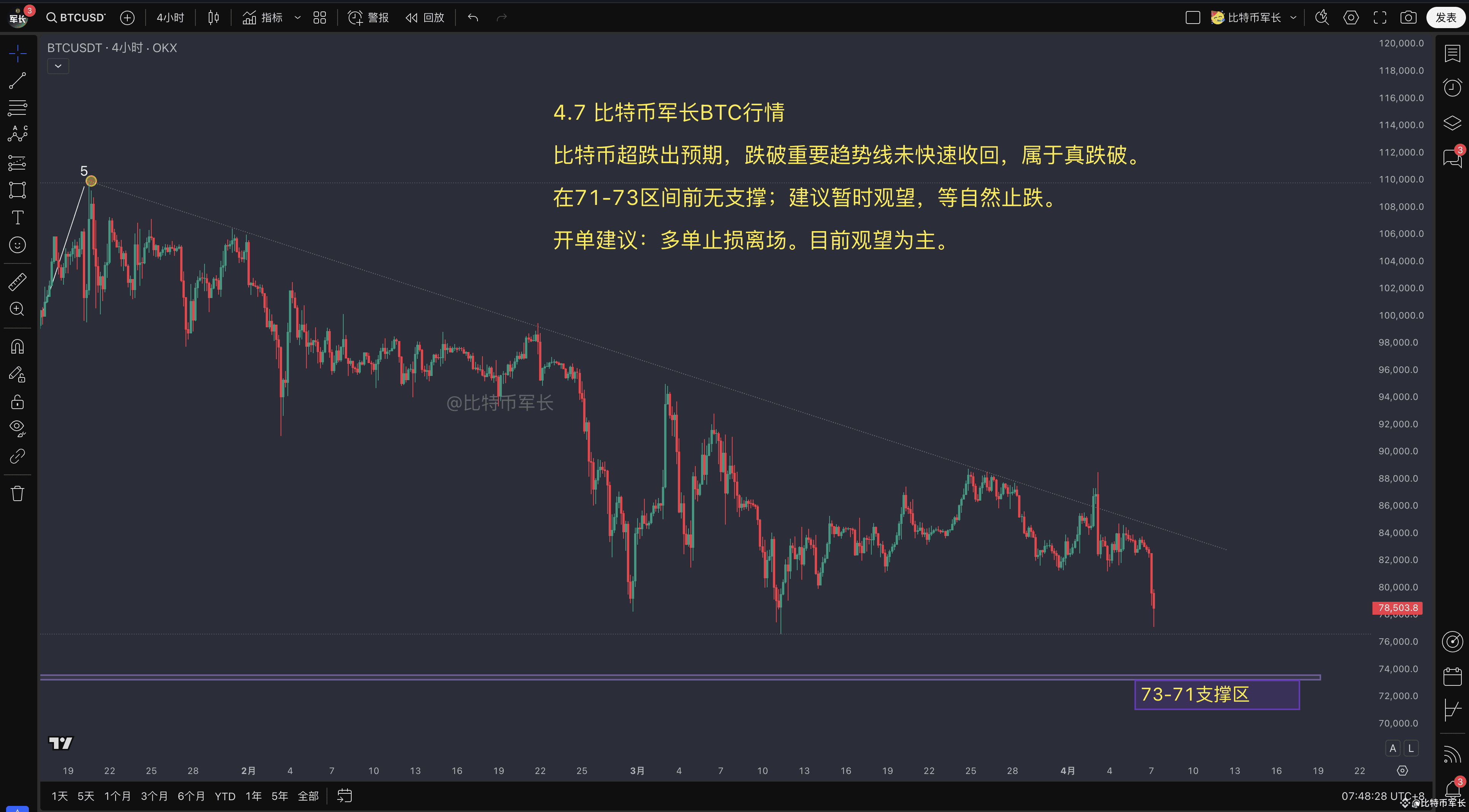 BTC 4.7 Bitcoin Market Analysis Bitcoin has | 比特币军长on Binance Square