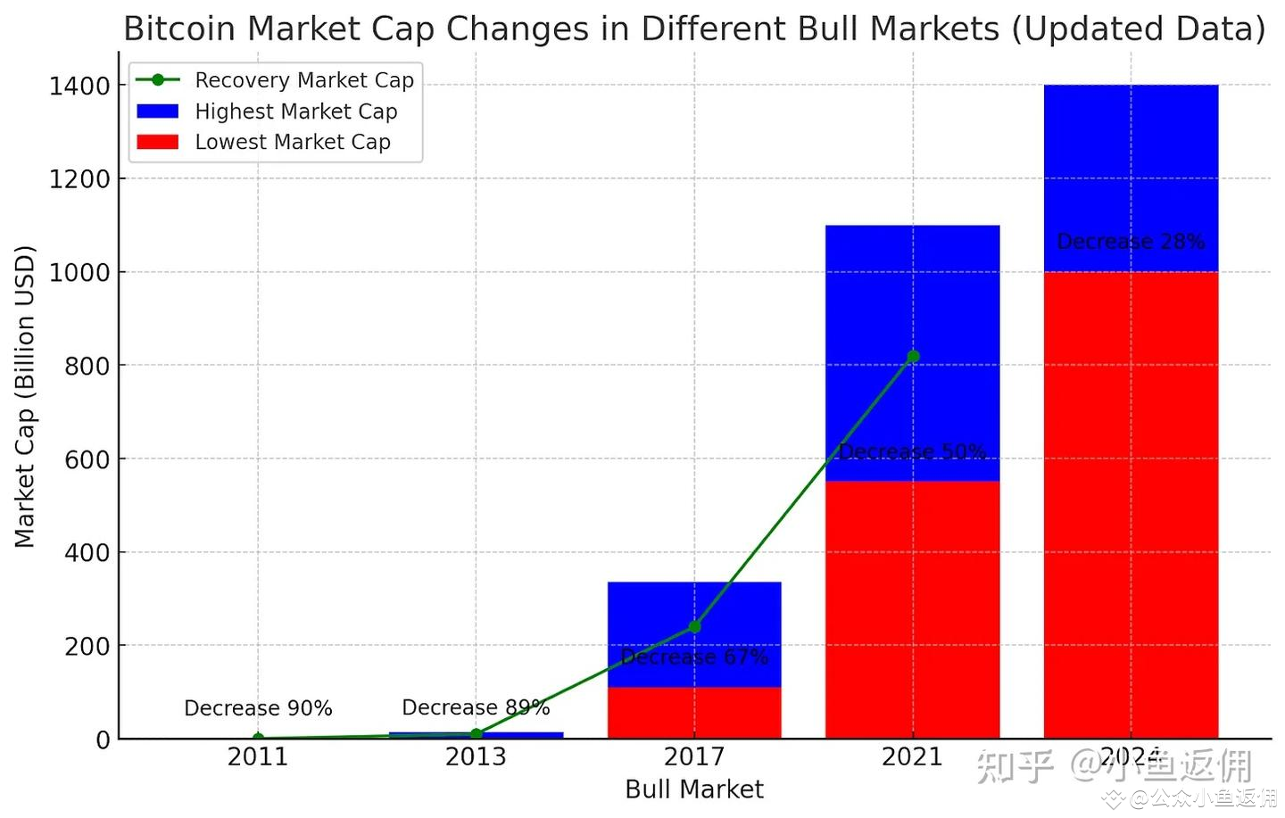 币圈过去每轮牛市都曾大跌！ 过往牛市回撤数据与反弹幅度分析| 小鱼BTC 每晚7点直播发布于币安广场