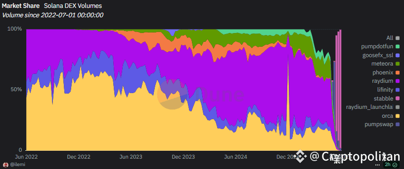 The bulk of SOL trading liquidations happened on-chain during latest market downturn