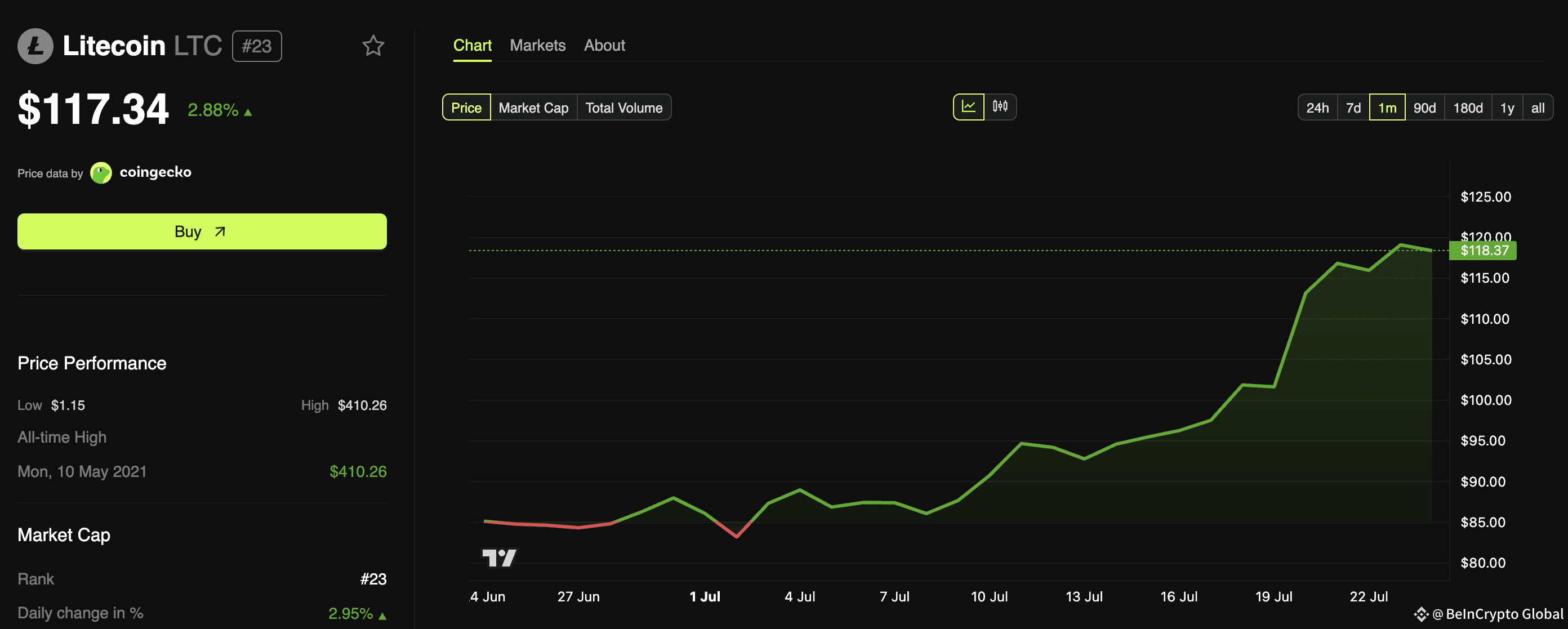Litecoin Price Performance. 