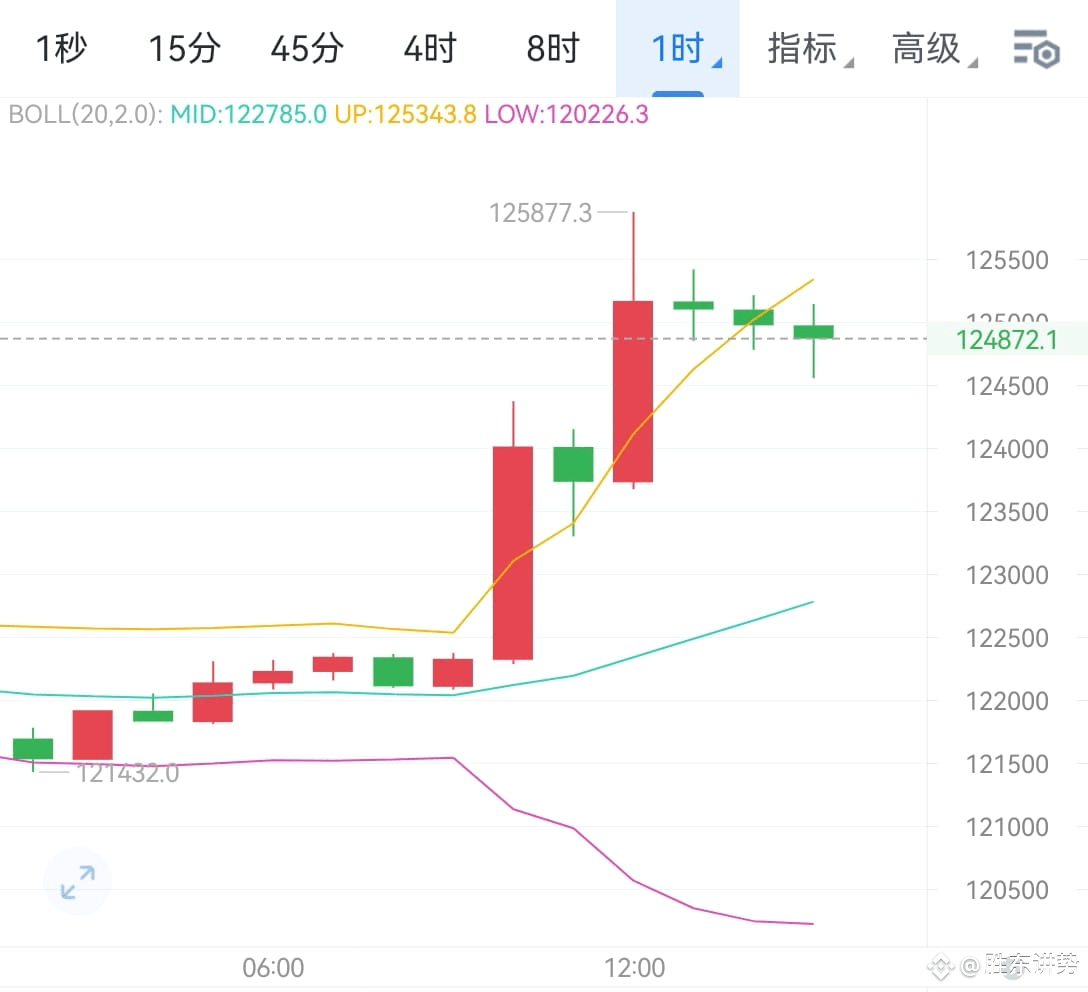 10.5 Afternoon Bitcoin Ethereum Market Analysis and Trading | 胜东讲趋势 on  Binance Square