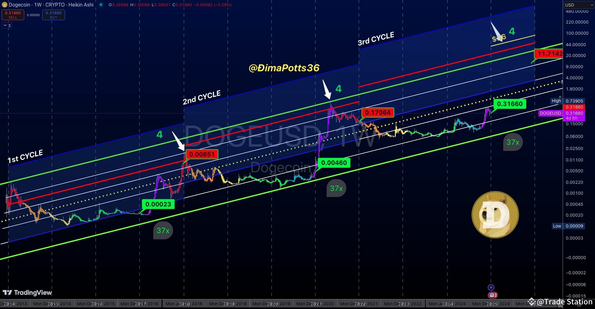 🚀 $DOGE to $10+? The Roadmap for #DOGECOIN in 2025! 🚀 As | Trade Station  on Binance Square