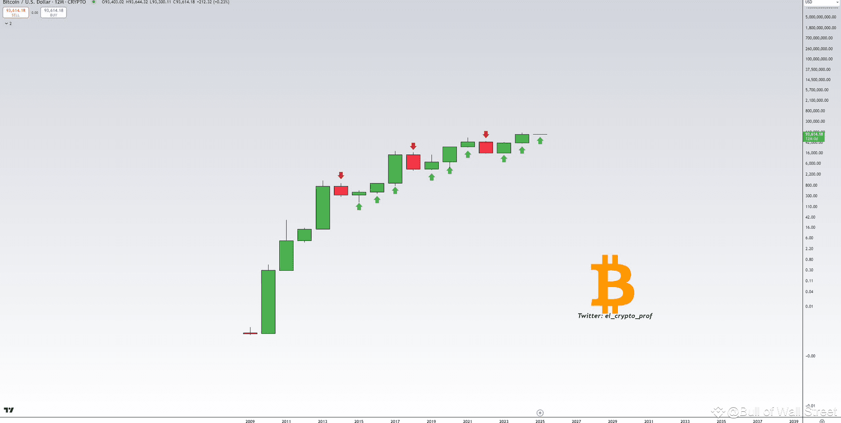 #Bitcoin New yearly candle for $BTC. If we repeat the cycl | Bull of ...