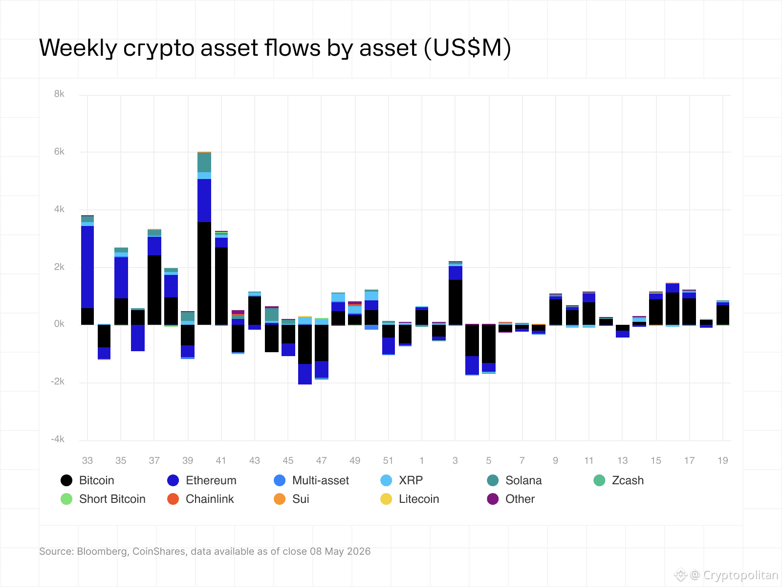 Weekly crypto flows by asset 11052026