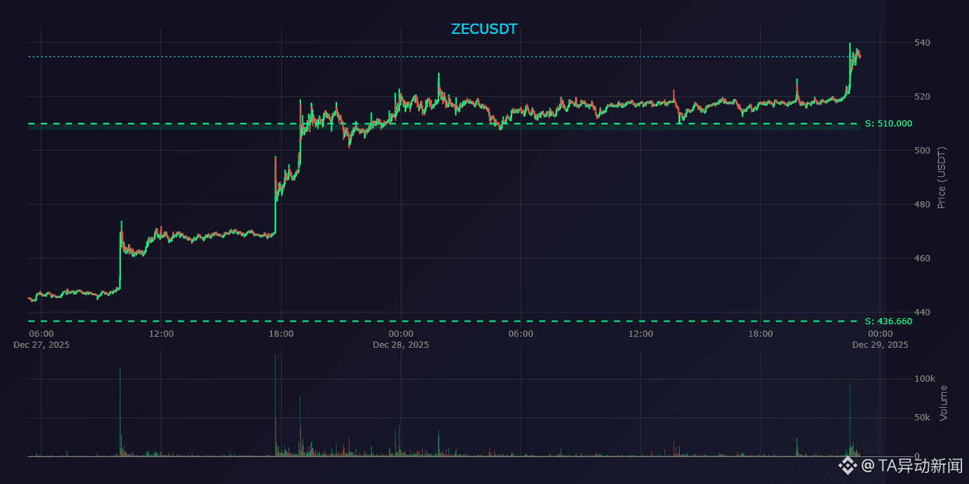 ZEC 在市场多空博弈中展现出独特的韧性，其长期价值正逐步被发掘。作为隐私币的代表，ZEC 的生态发展日趋成熟，在近|