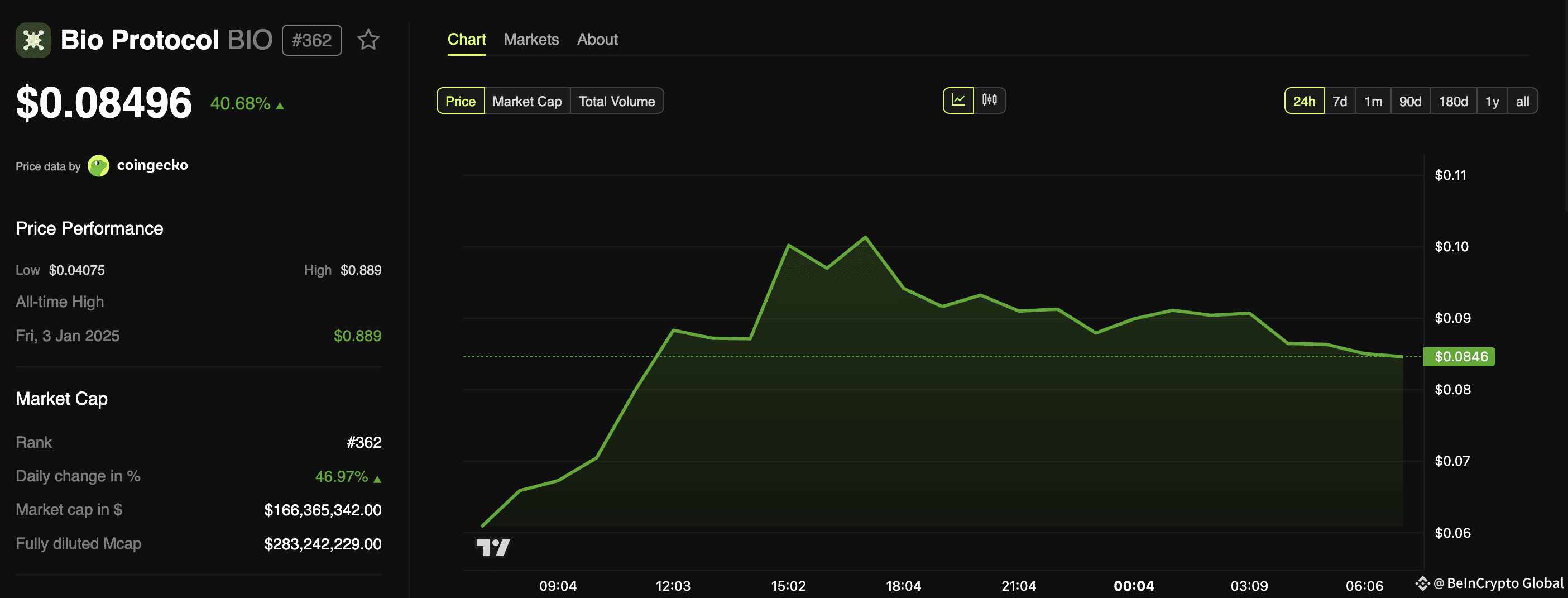 Bio Protocol (BIO) Price Performance
