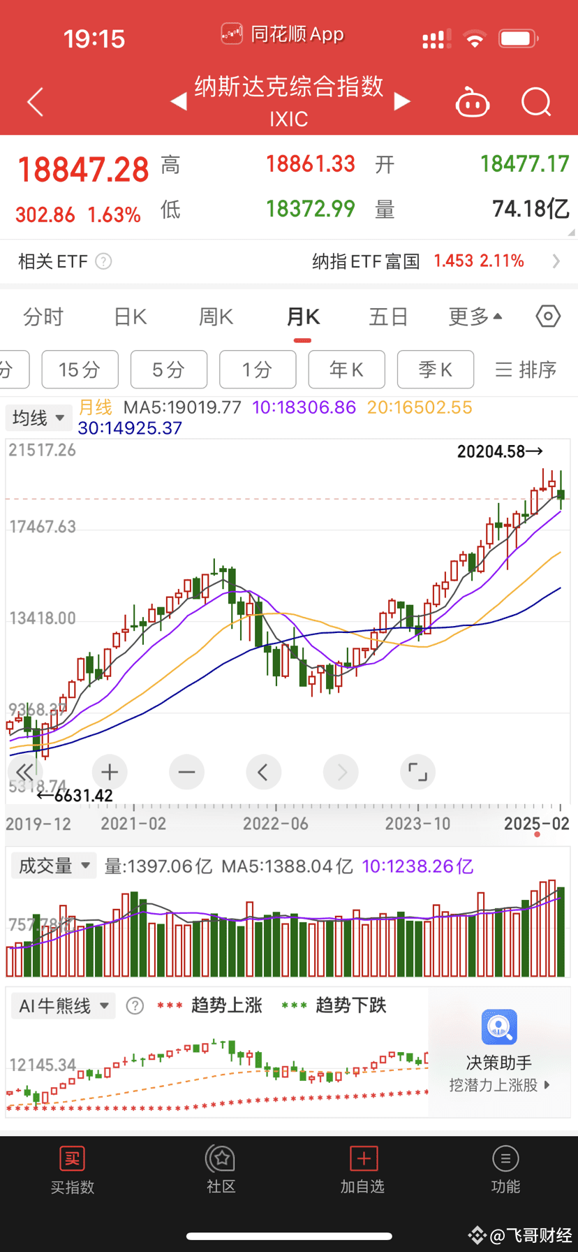 比特币正在逐渐美股化BTC 和美股的走势越来越像了，我觉得比特币的四年周期已经打破了，未来，比特币不会再有固定的四年|