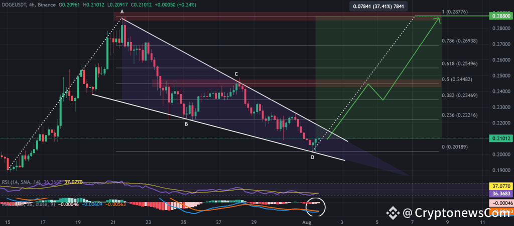 DOGE / USDT 4-hour chart, bull flag pattern. Source: TradingView, Binance.
