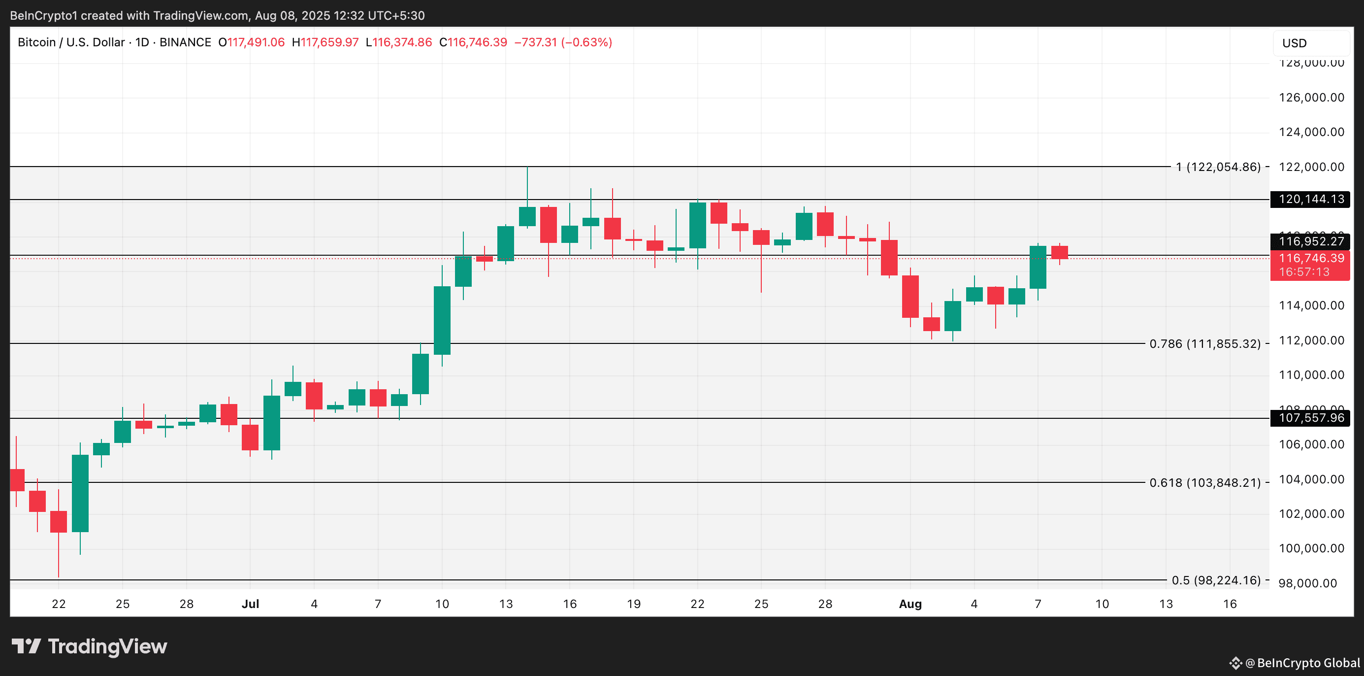 BTC Price Analysis.