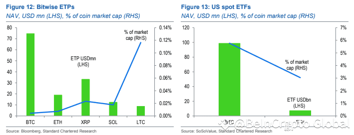 XRP ETP vs Bitcoin and Ethereum ETP