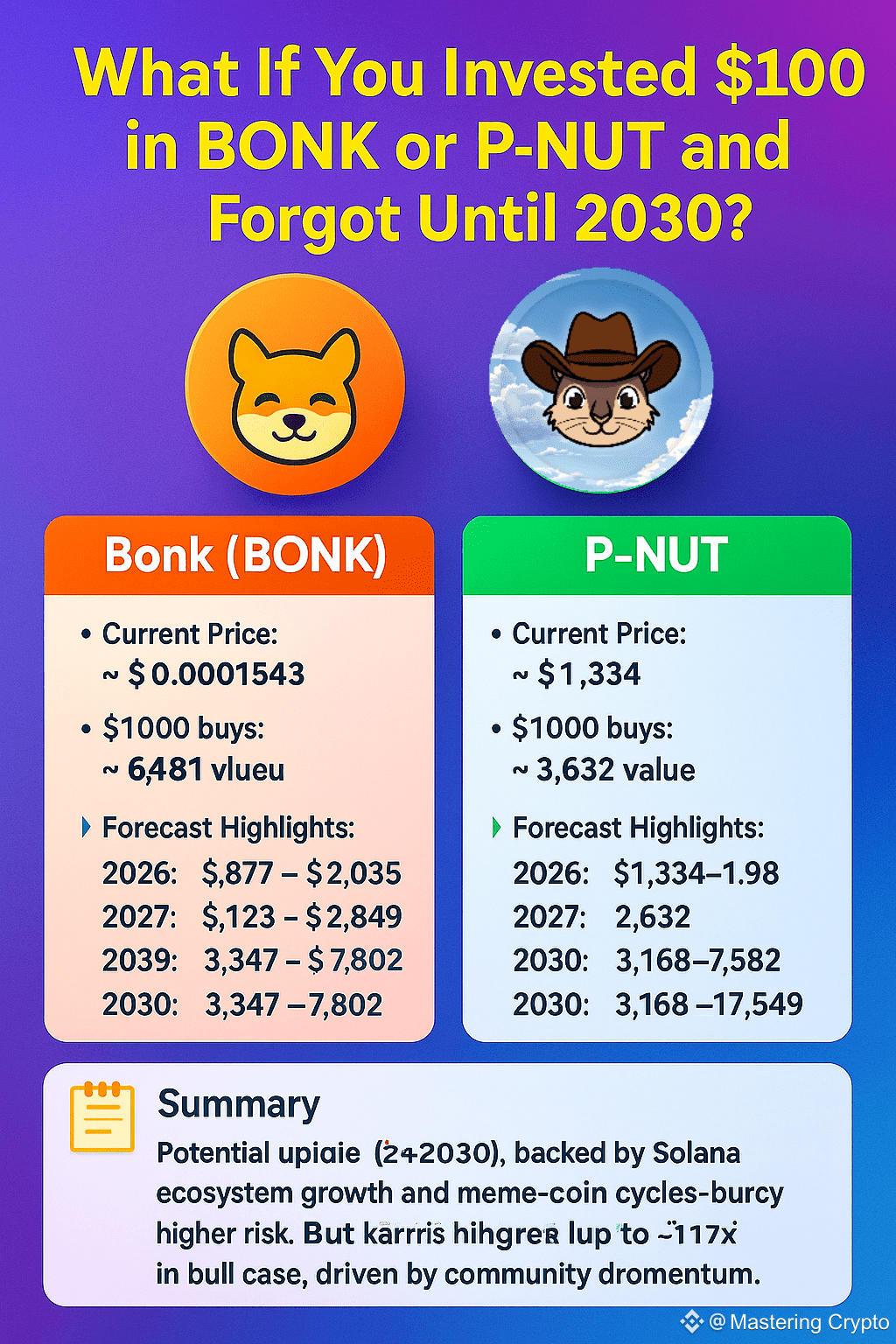 How Your $1000 Investment in $BONK and $PNUT Will Perform | Mastering Crypto  on Binance Square
