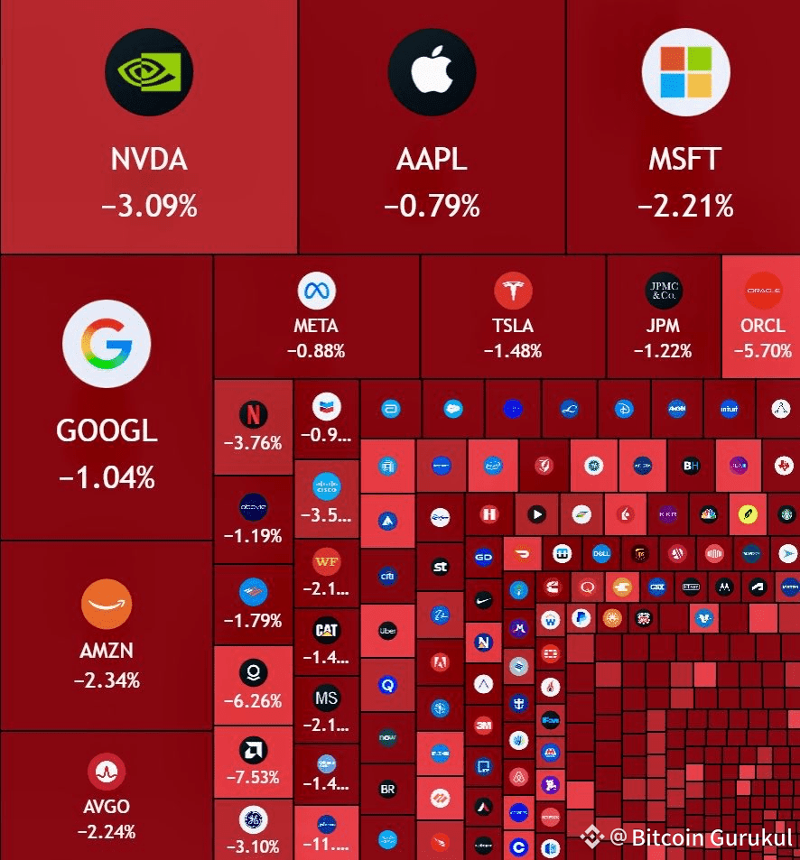 🚨$1 trillion 从美国股市市值中消失。 当比特币跌至$86,000以下🥵 早安，家人🔻 | Bitcoin Gurukul发布于币安广场
