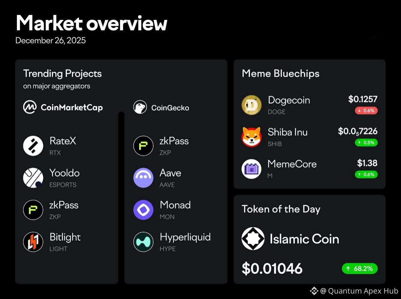 Latest #islamiccoin News, Opinions and Feed Today | Binance Square