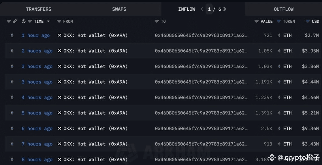 ETH流入流出图表。