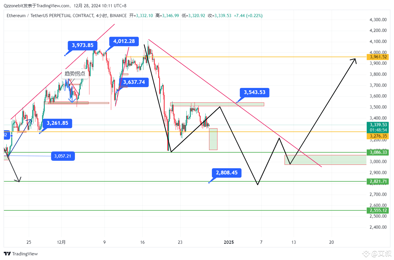 $ETH In recent days, trading has been centered around this | 艾叔 on ...