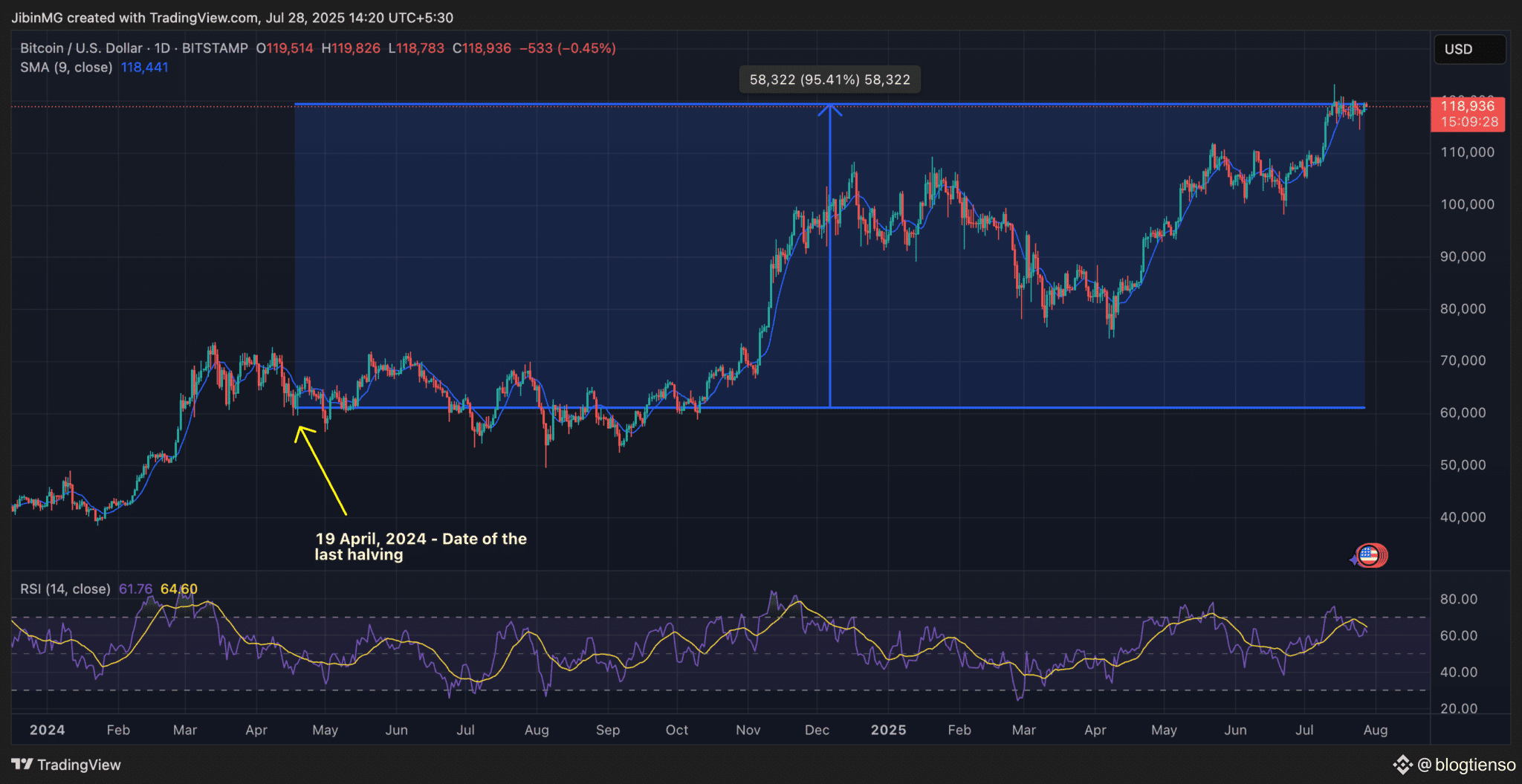 Predicción del Precio de Bitcoin Después del Halving de 2028 | blogtienso  en Binance Square