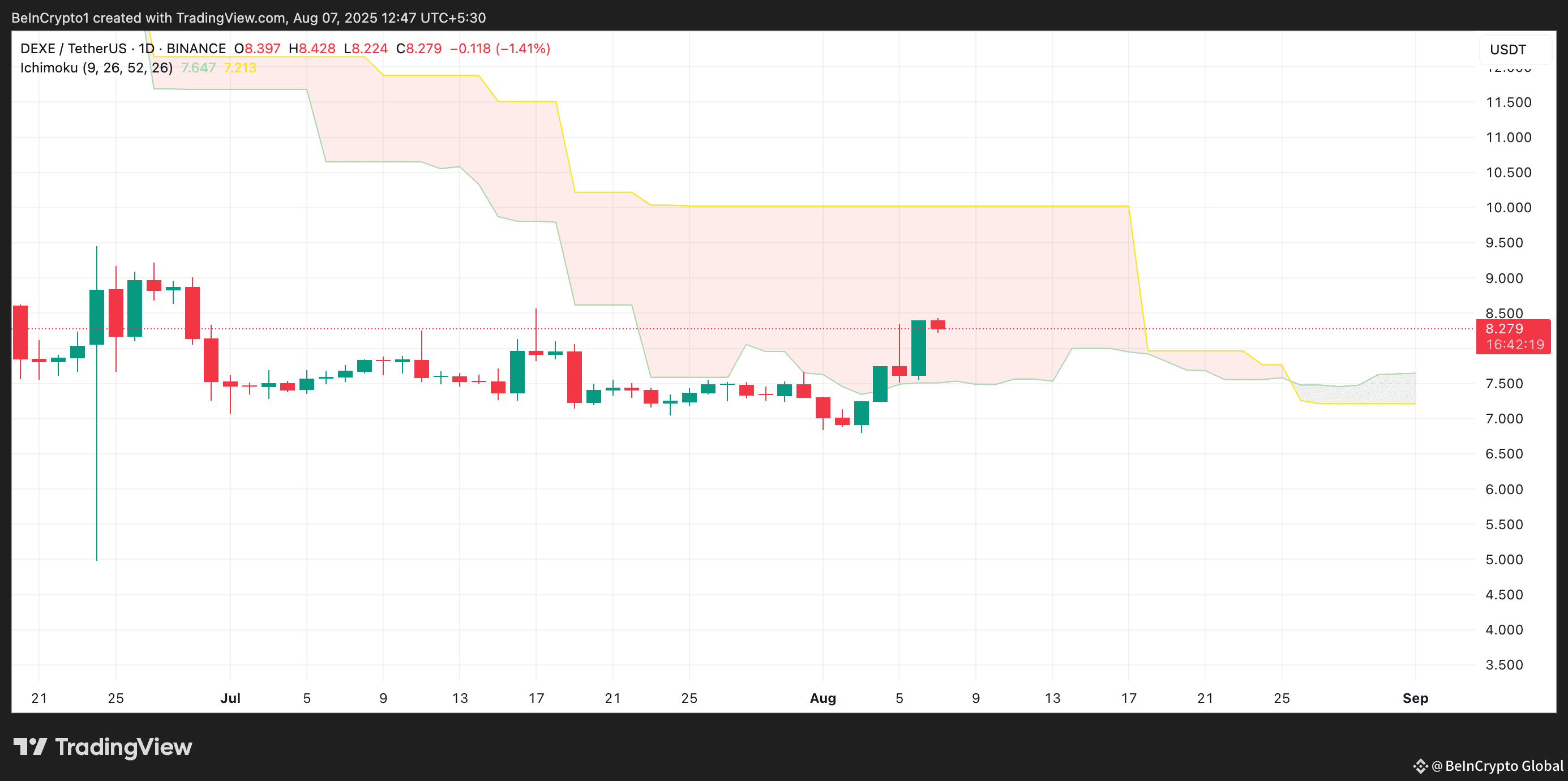 DEXE Ichimoku Cloud.