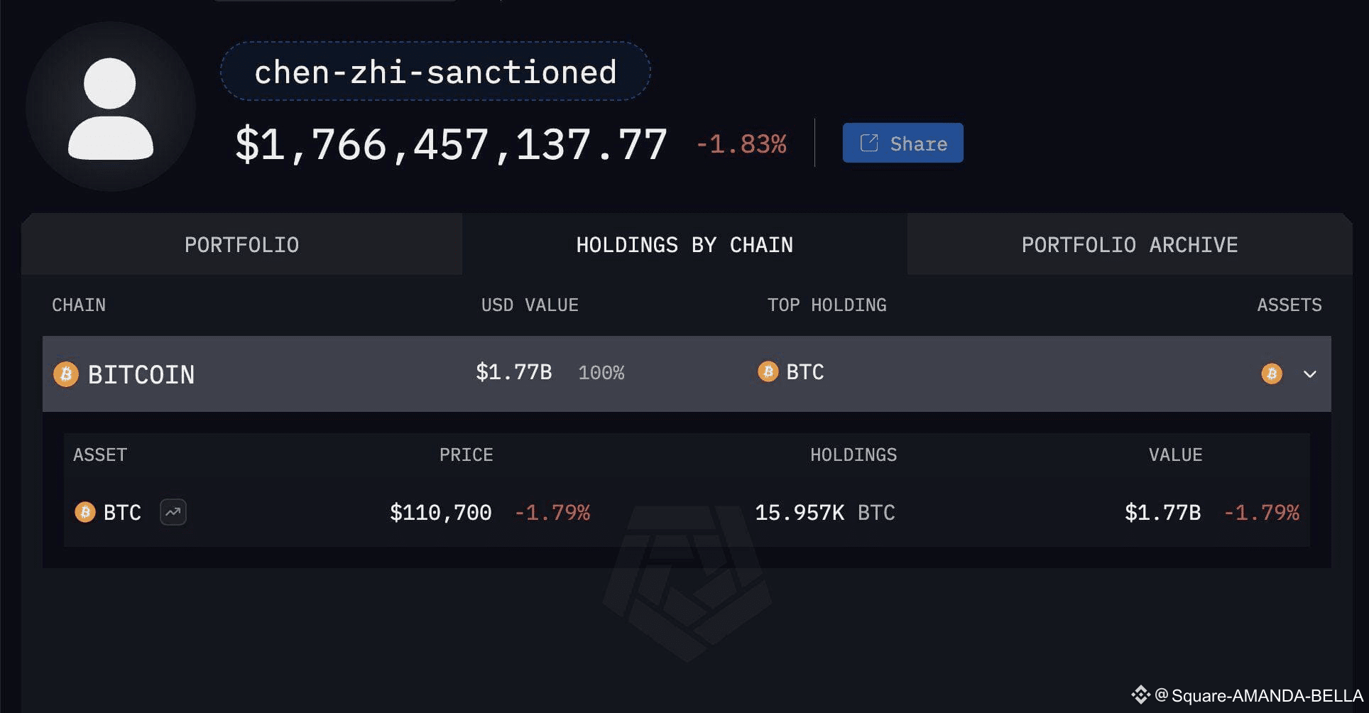 BTC A fugitive scammer with 1.8 billion dollars in Bitco | AMANDA BELLA on  Binance Square