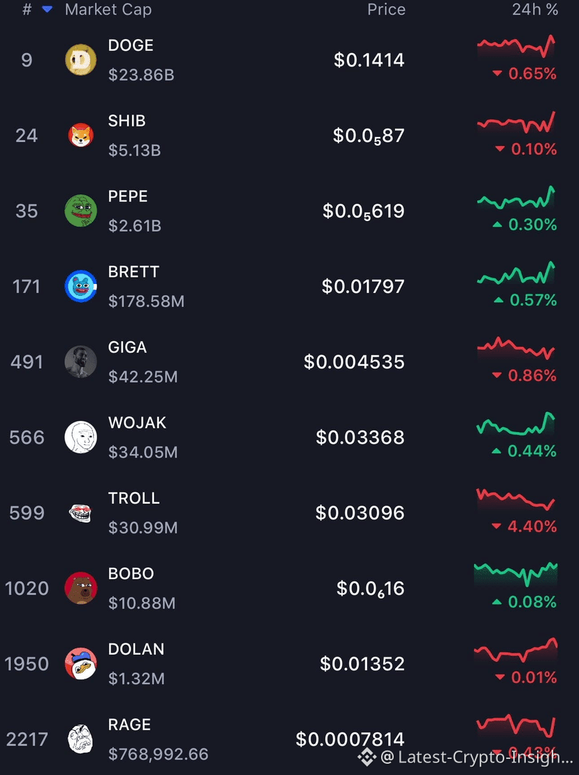 📌 $DOGE (Dogecoin) has one of the largest meme coin market | Latest-Crypto-Insights  on Binance Square