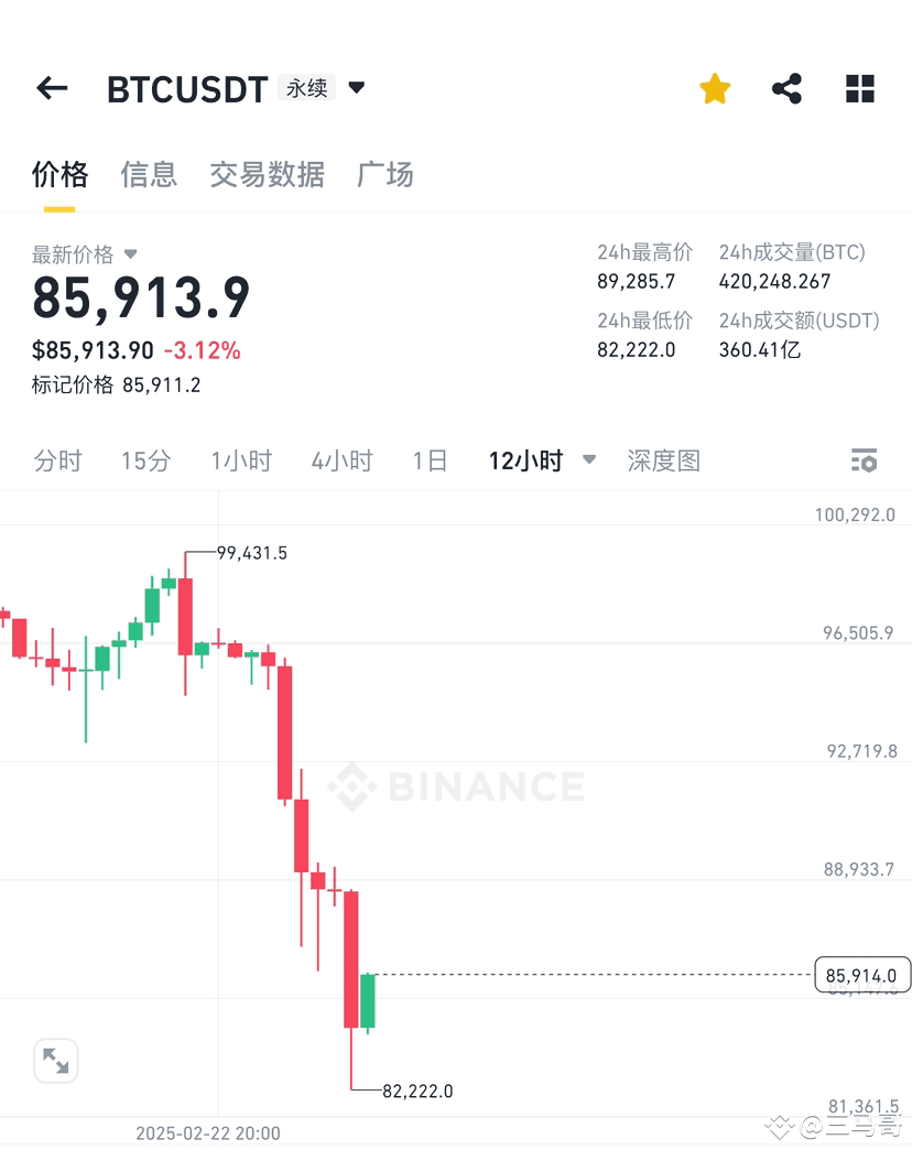 Bitcoin está muito instável, não conseguiu preencher o gap d | 三马哥 no  Binance Square